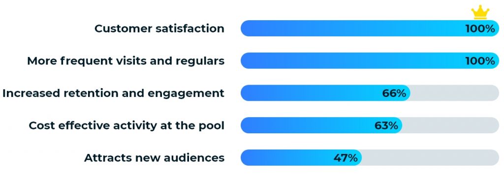 Virtual aqua fitness benefits the operator through increased customer satisfaction and visit frequency